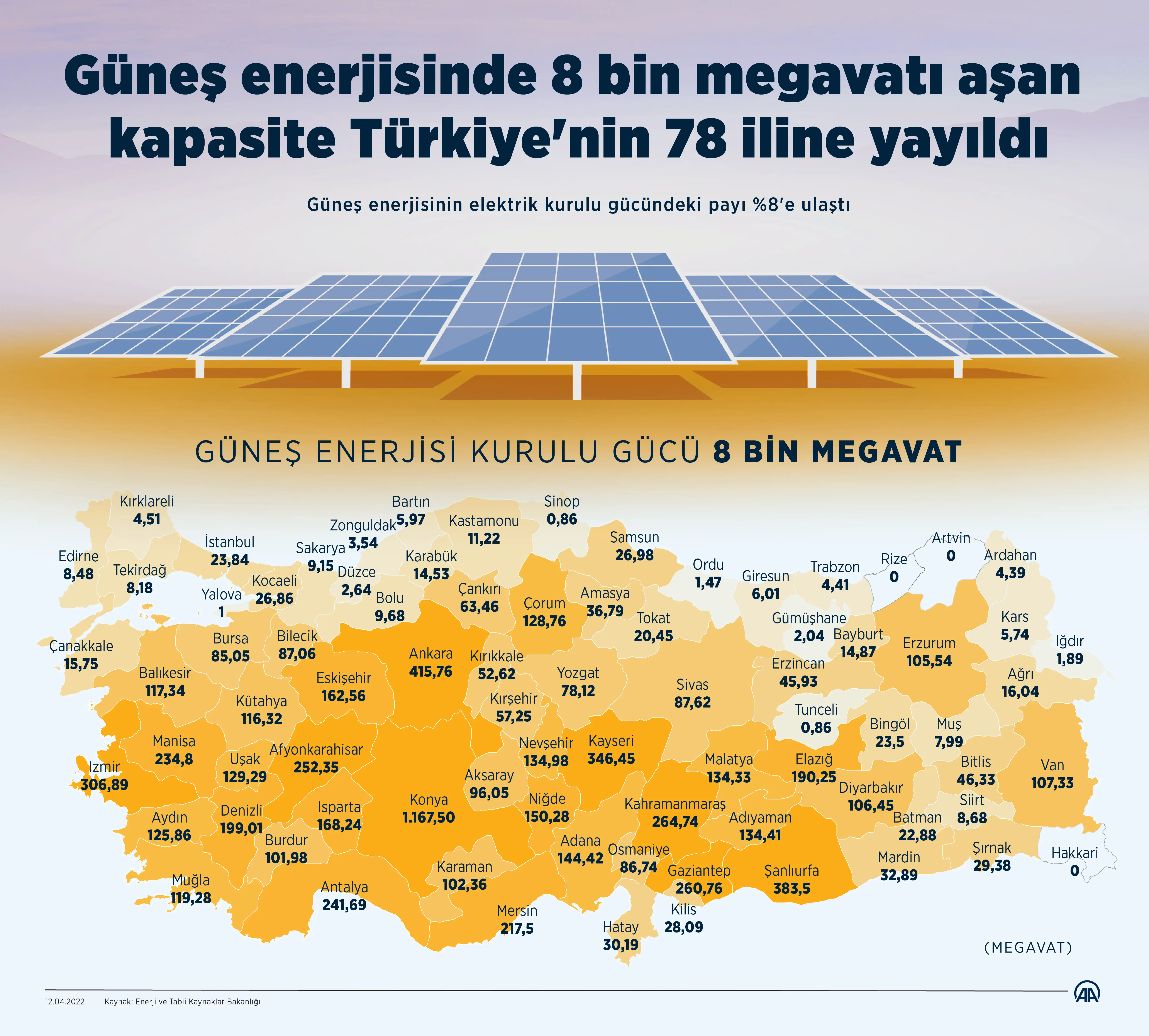 Türkiye'nin mevcut elektrik kurulu gücü 100 bin 334 megavata, güneş enerjisinin elektrik kurulu gücündeki payı da yüzde 8'e ulaştı